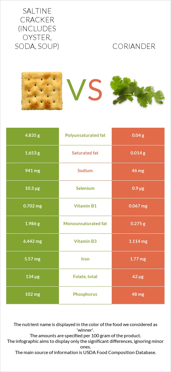 Saltine cracker (includes oyster, soda, soup) vs Coriander infographic