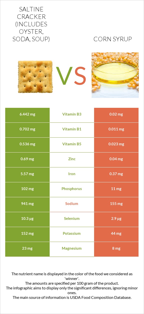 Saltine cracker (includes oyster, soda, soup) vs Corn syrup infographic