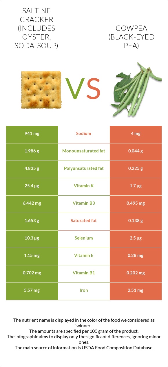 Saltine cracker (includes oyster, soda, soup) vs Cowpea (Black-eyed pea) infographic