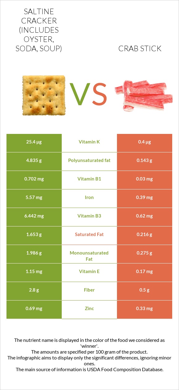 Saltine cracker (includes oyster, soda, soup) vs Crab stick infographic