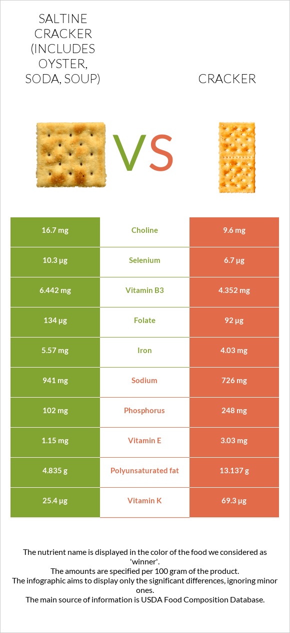 Saltine cracker (includes oyster, soda, soup) vs Cracker infographic