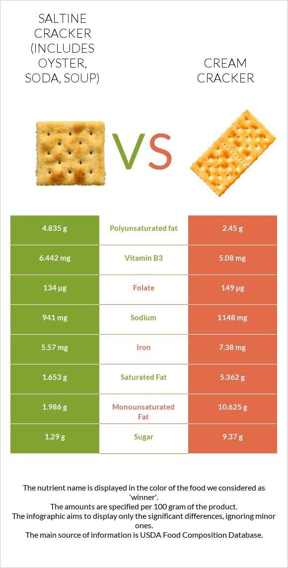 Աղի կրեկեր vs Կրեկեր (Cream) infographic
