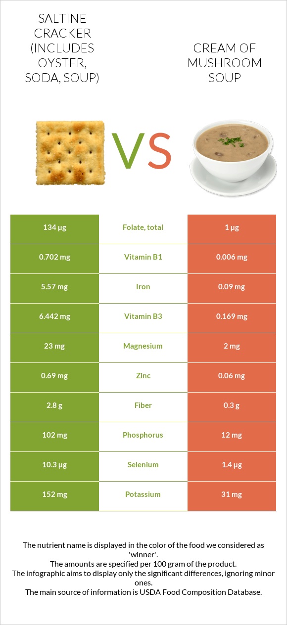 Saltine cracker (includes oyster, soda, soup) vs Cream of mushroom soup infographic