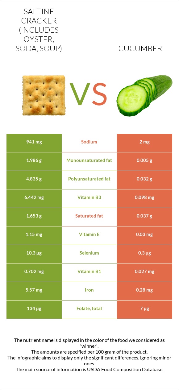 Saltine cracker (includes oyster, soda, soup) vs Cucumber infographic