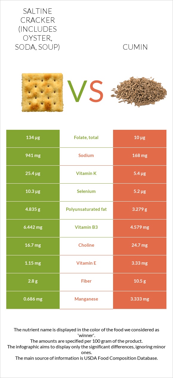 Saltine cracker (includes oyster, soda, soup) vs Cumin infographic