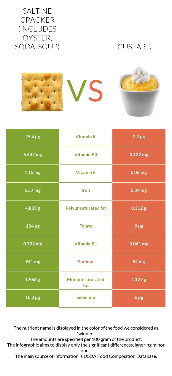 Saltine cracker (includes oyster, soda, soup) vs Custard infographic