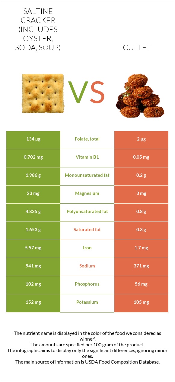 Saltine cracker (includes oyster, soda, soup) vs Cutlet infographic