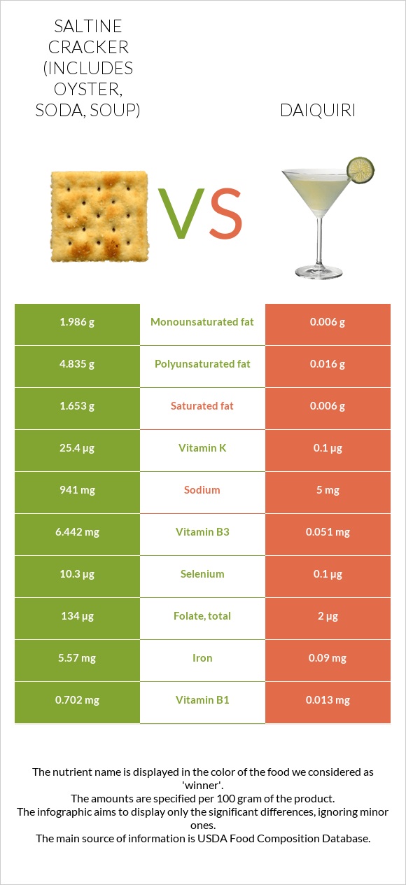 Saltine cracker (includes oyster, soda, soup) vs Daiquiri infographic