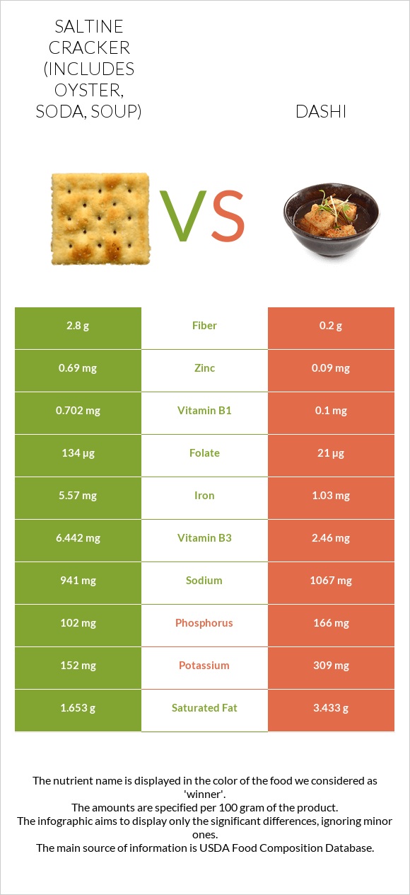 Saltine cracker (includes oyster, soda, soup) vs Dashi infographic