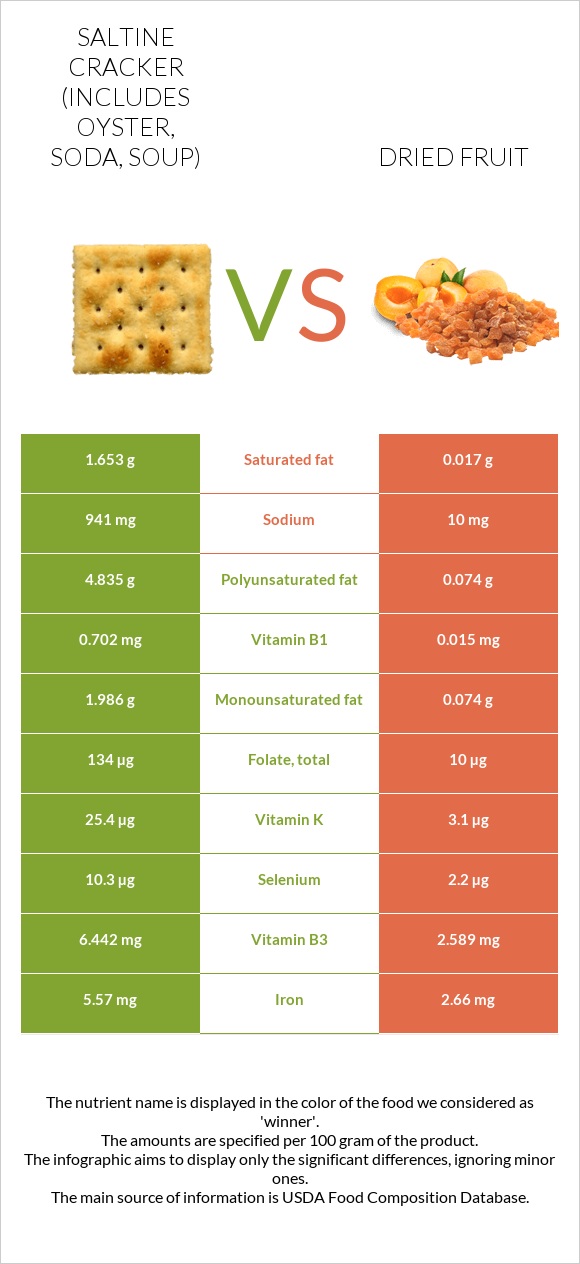 Saltine cracker (includes oyster, soda, soup) vs Dried fruit infographic