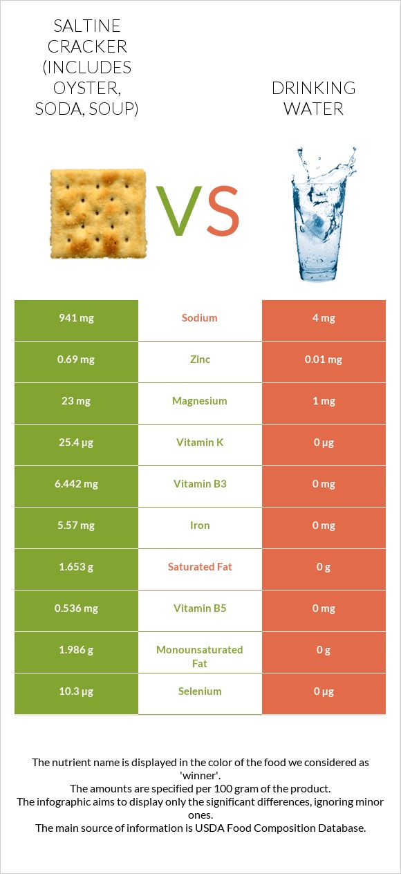 Saltine cracker (includes oyster, soda, soup) vs Drinking water infographic