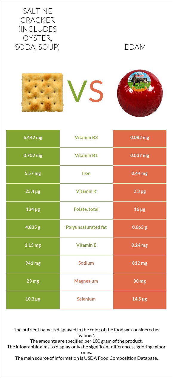 Saltine cracker (includes oyster, soda, soup) vs Edam infographic