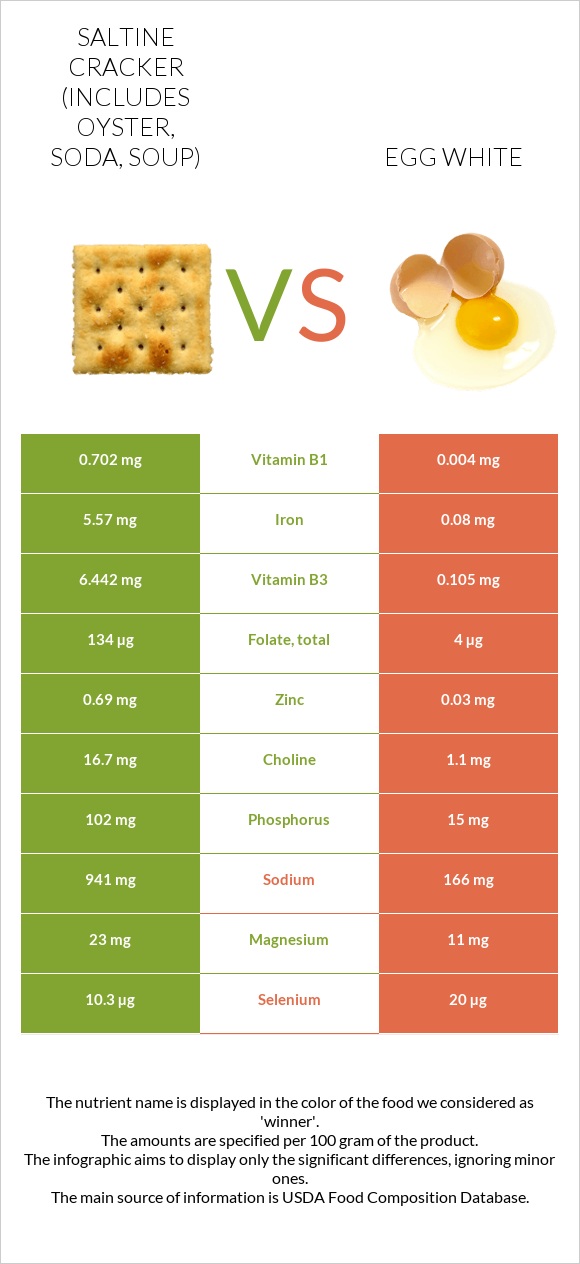 Saltine cracker (includes oyster, soda, soup) vs Egg white infographic