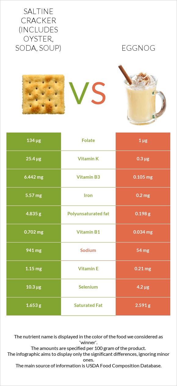 Saltine cracker (includes oyster, soda, soup) vs Eggnog infographic