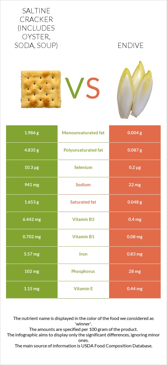 Saltine cracker (includes oyster, soda, soup) vs Endive infographic
