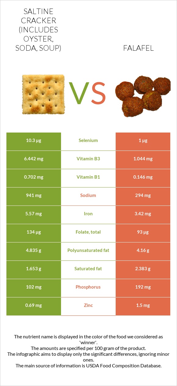 Saltine cracker (includes oyster, soda, soup) vs Falafel infographic