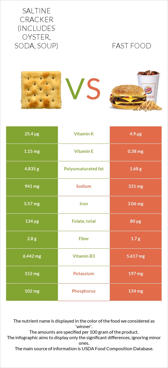 Saltine cracker (includes oyster, soda, soup) vs Fast food infographic