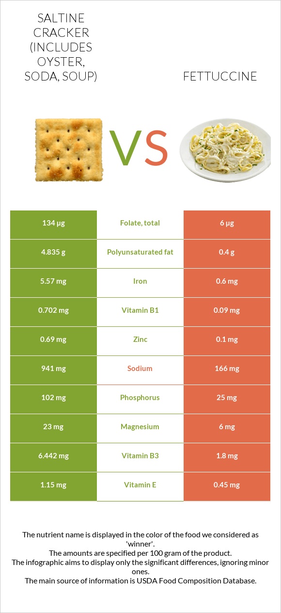 Saltine cracker (includes oyster, soda, soup) vs Fettuccine infographic