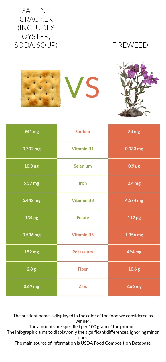 Saltine cracker (includes oyster, soda, soup) vs Fireweed infographic