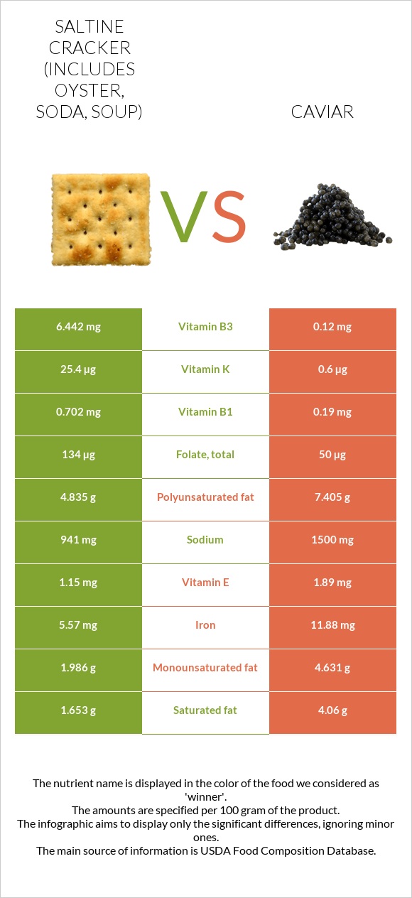 Saltine cracker (includes oyster, soda, soup) vs Caviar infographic