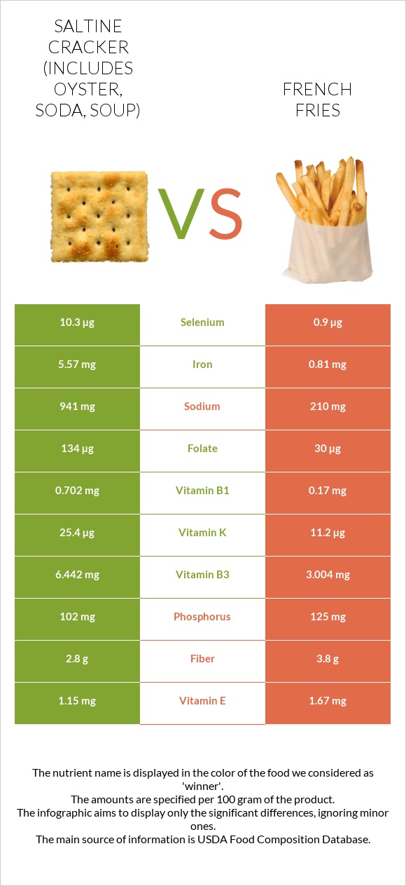 Saltine cracker (includes oyster, soda, soup) vs French fries infographic