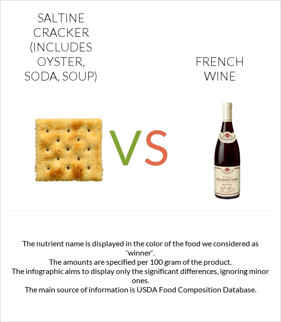 Saltine cracker (includes oyster, soda, soup) vs French wine infographic