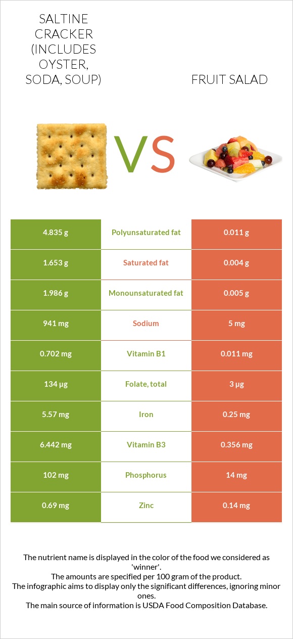 Saltine cracker (includes oyster, soda, soup) vs Fruit salad infographic