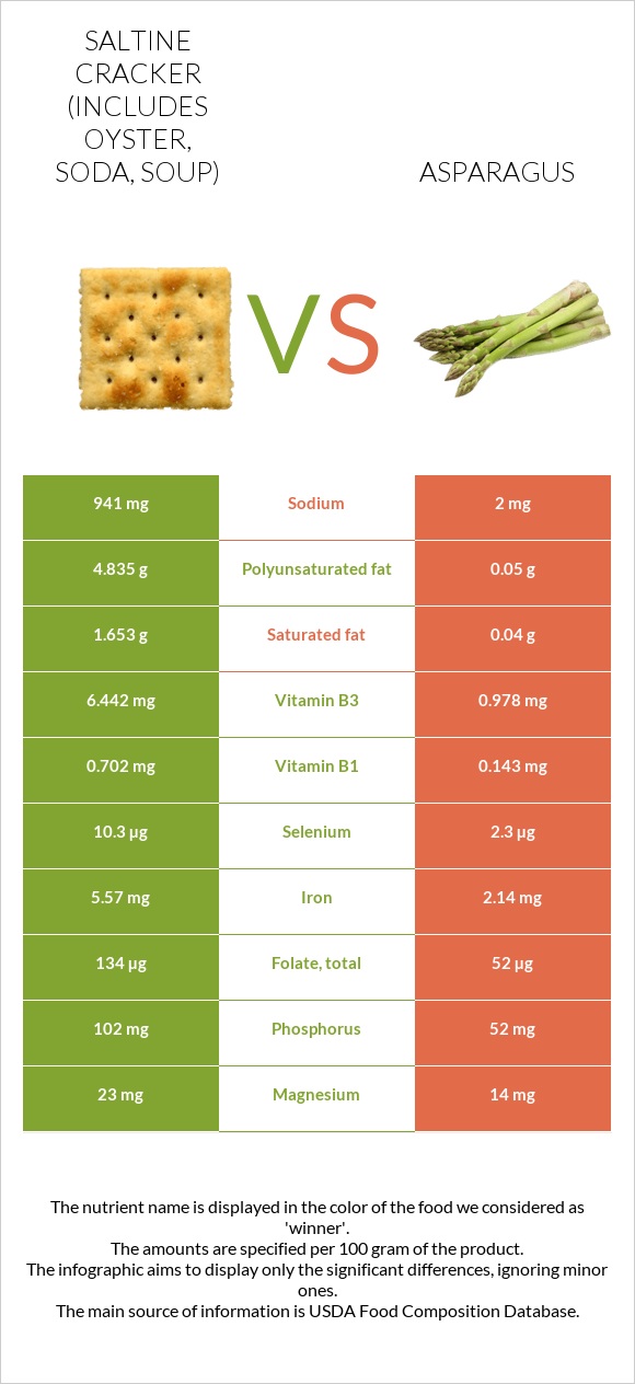 Saltine cracker (includes oyster, soda, soup) vs Asparagus infographic