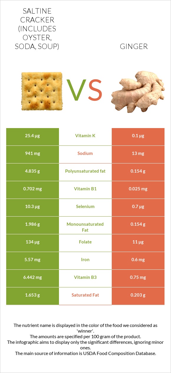 Saltine cracker (includes oyster, soda, soup) vs Ginger infographic