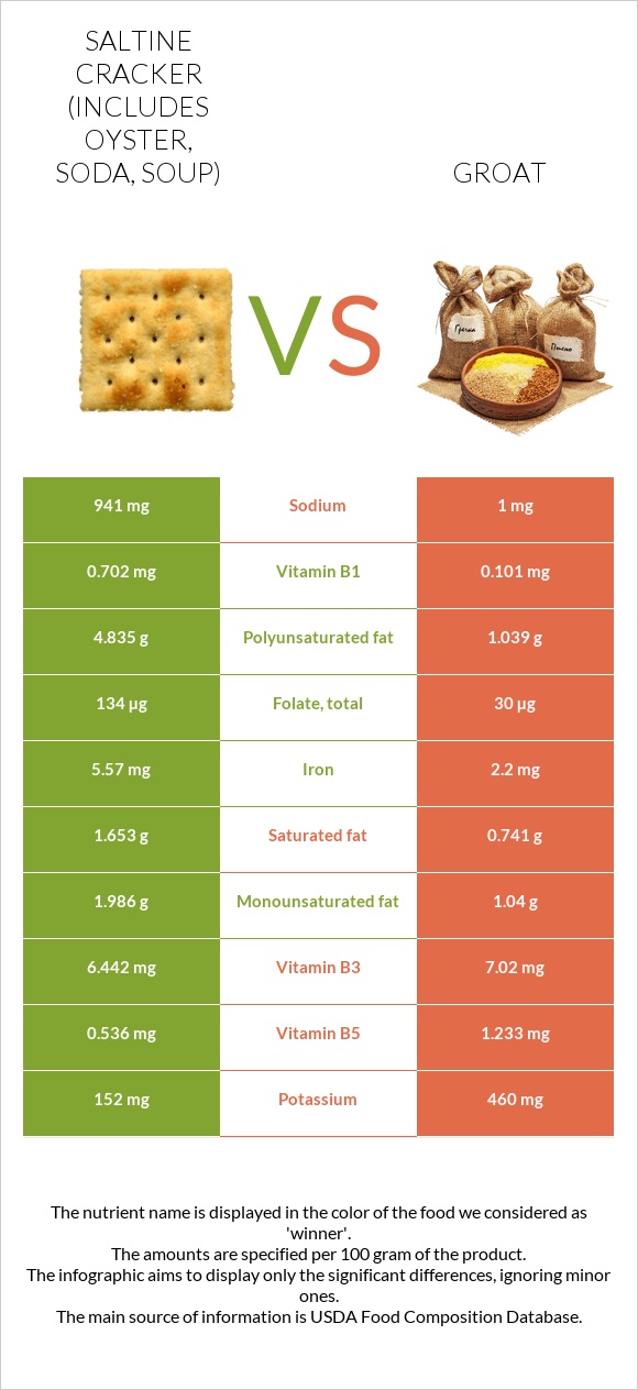 Saltine cracker (includes oyster, soda, soup) vs Groat infographic