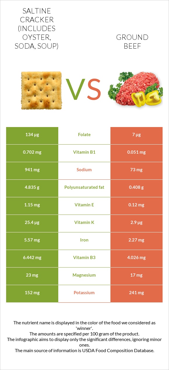 Saltine cracker (includes oyster, soda, soup) vs Ground beef infographic