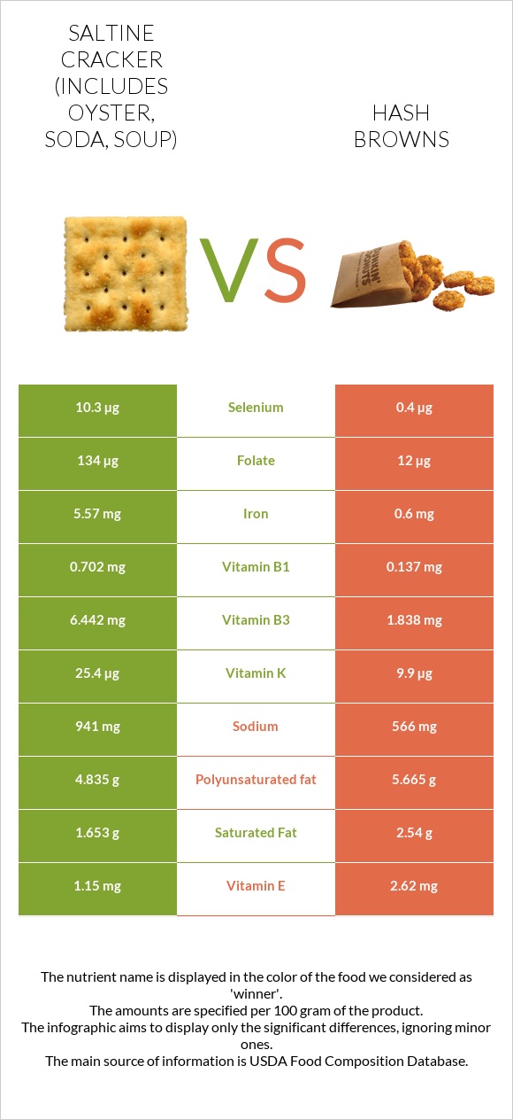 Saltine cracker (includes oyster, soda, soup) vs Hash browns infographic