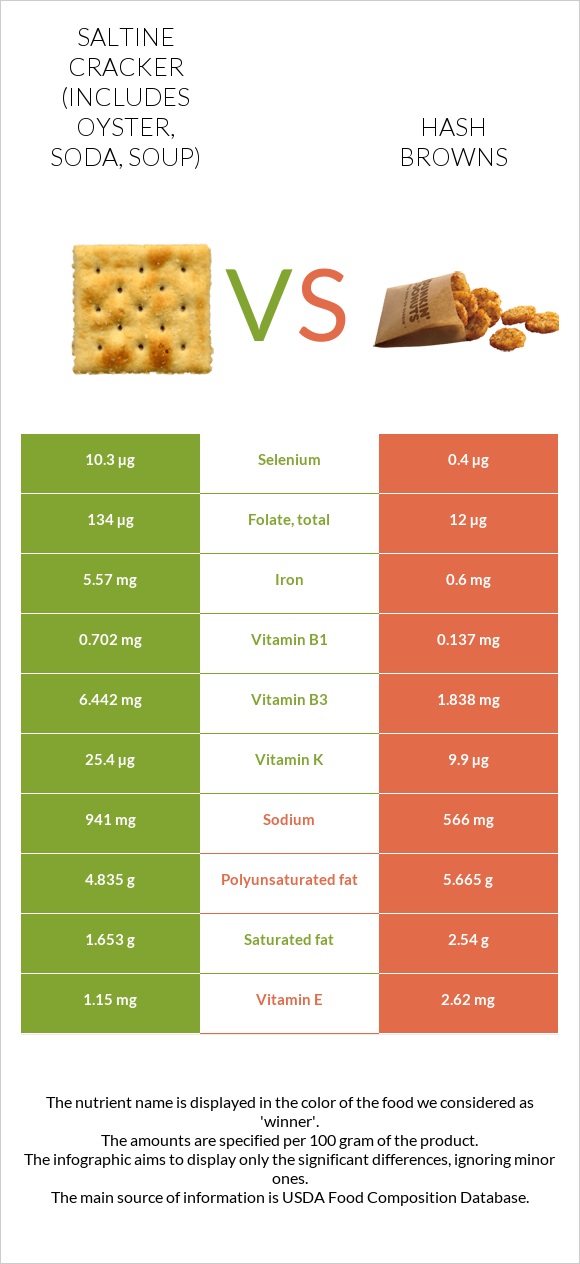 Saltine cracker (includes oyster, soda, soup) vs Hash browns infographic