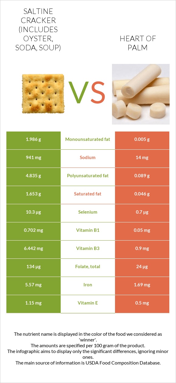 Saltine cracker (includes oyster, soda, soup) vs Heart of palm infographic