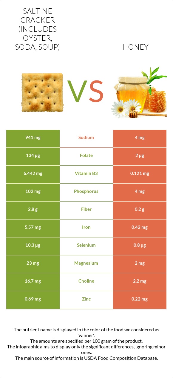Saltine cracker (includes oyster, soda, soup) vs Honey infographic