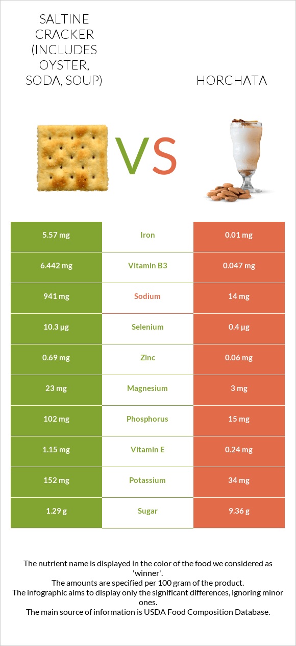 Saltine cracker (includes oyster, soda, soup) vs Horchata infographic