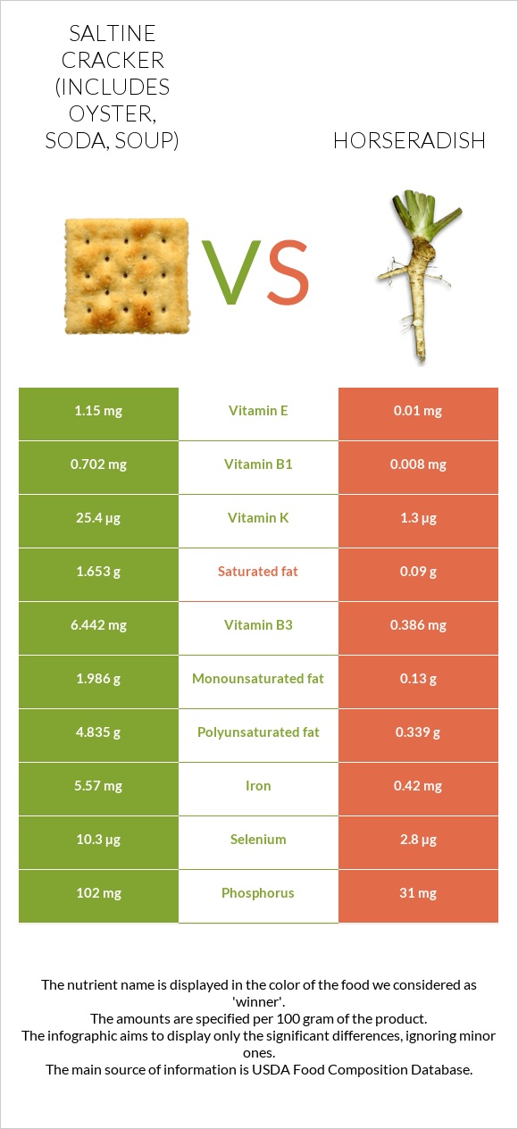 Saltine cracker (includes oyster, soda, soup) vs Horseradish infographic