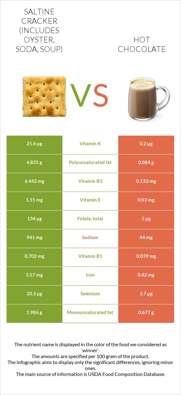 Saltine cracker (includes oyster, soda, soup) vs Hot chocolate infographic