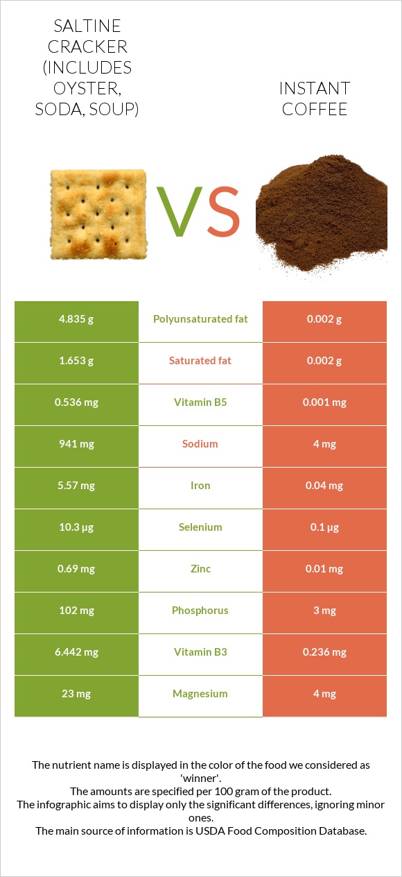 Saltine cracker (includes oyster, soda, soup) vs Instant coffee infographic