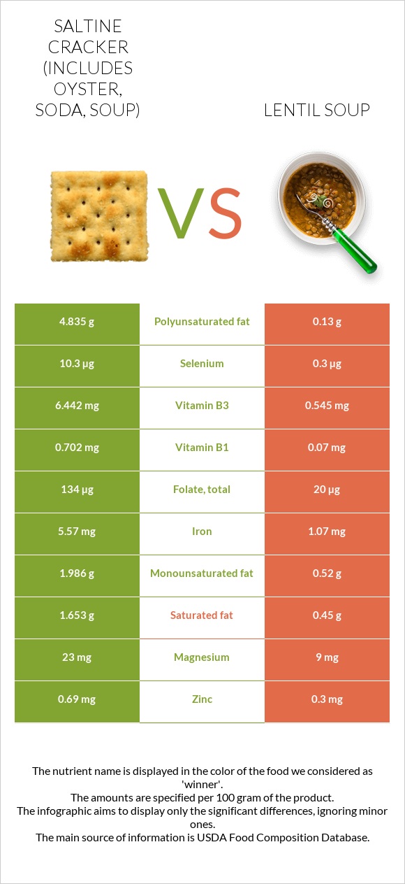 Saltine cracker (includes oyster, soda, soup) vs Lentil soup infographic
