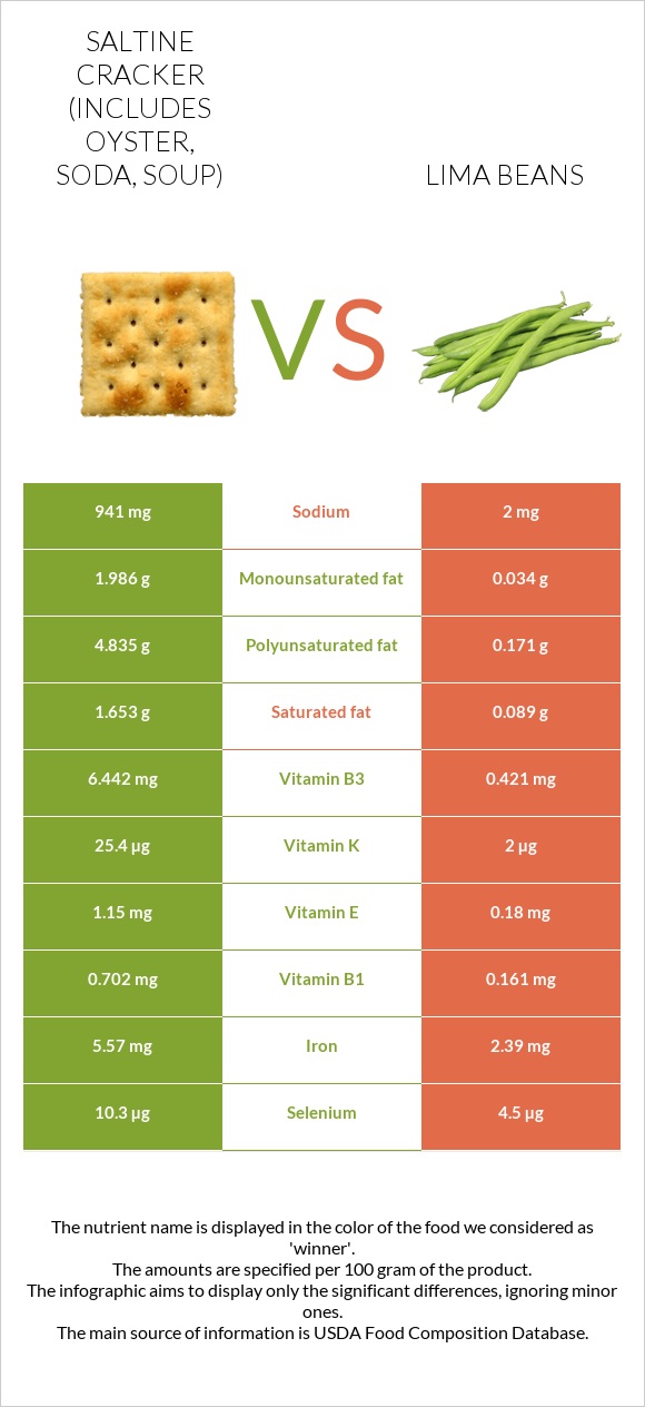 Saltine cracker (includes oyster, soda, soup) vs Lima beans infographic
