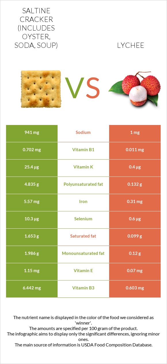 Saltine cracker (includes oyster, soda, soup) vs Lychee infographic