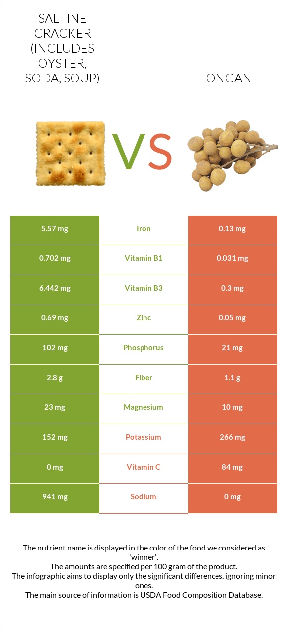 Saltine cracker (includes oyster, soda, soup) vs Longan infographic