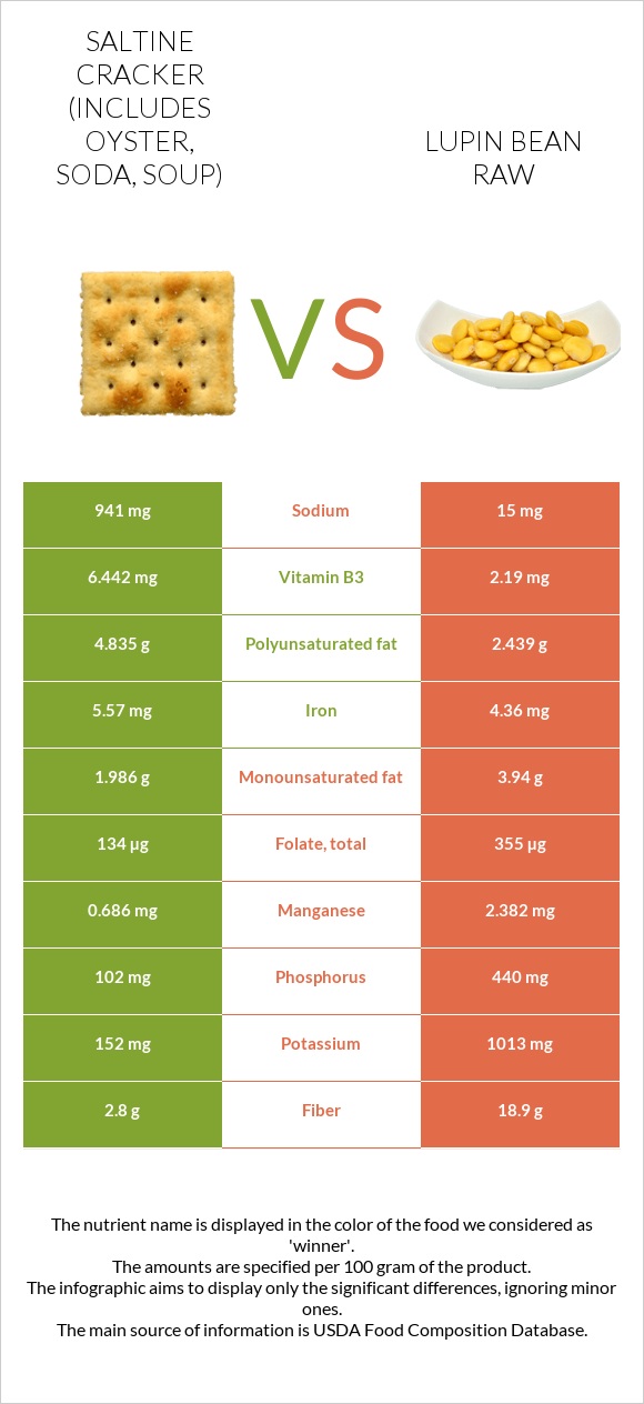 Saltine cracker (includes oyster, soda, soup) vs Lupin Bean Raw infographic