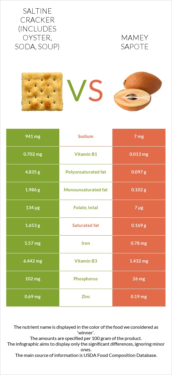 Saltine cracker (includes oyster, soda, soup) vs Mamey Sapote infographic