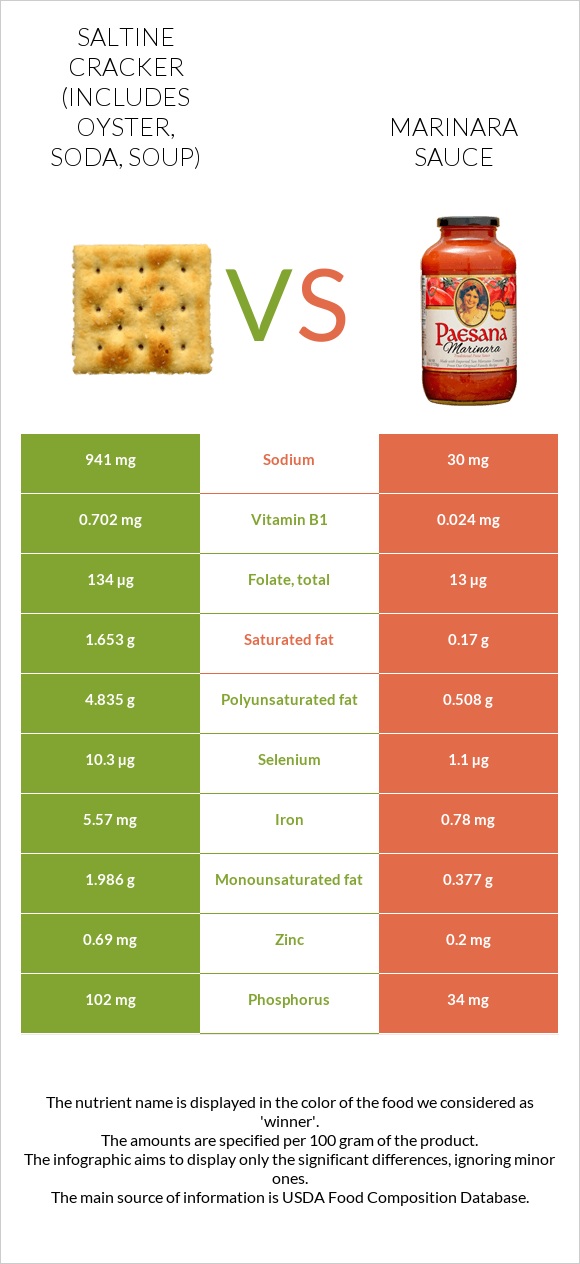 Saltine cracker (includes oyster, soda, soup) vs Marinara sauce infographic