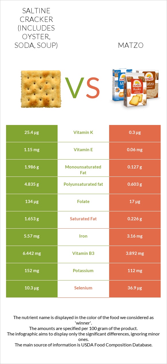 Saltine cracker (includes oyster, soda, soup) vs Matzo infographic