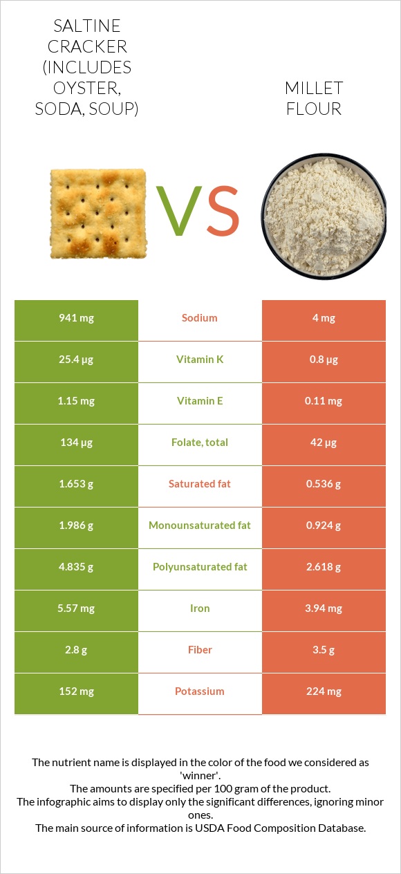 Saltine cracker (includes oyster, soda, soup) vs Millet flour infographic