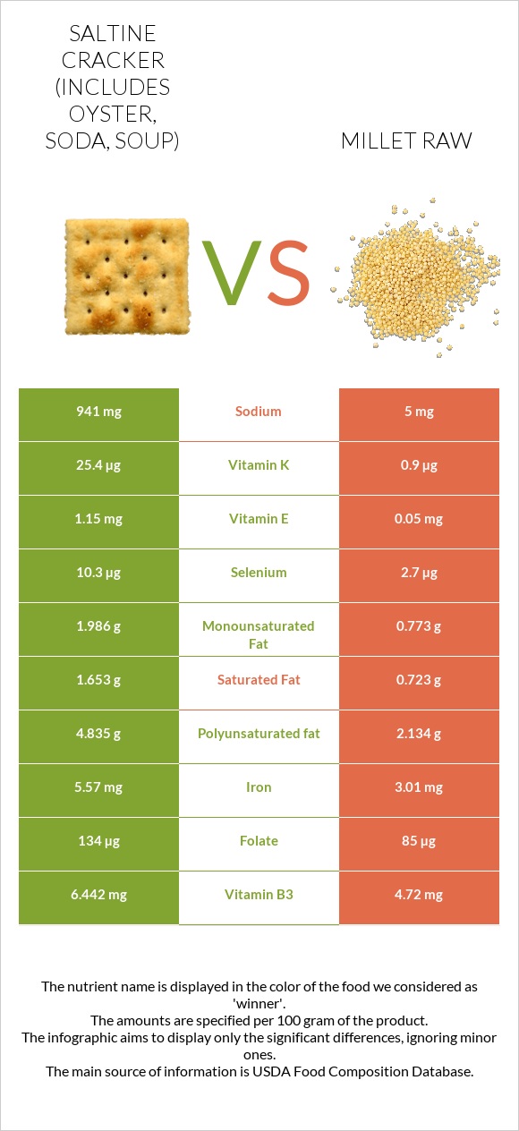 Saltine cracker (includes oyster, soda, soup) vs Millet raw infographic