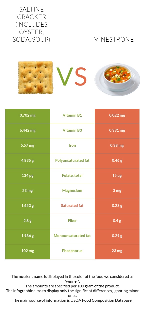 Saltine cracker (includes oyster, soda, soup) vs Minestrone infographic